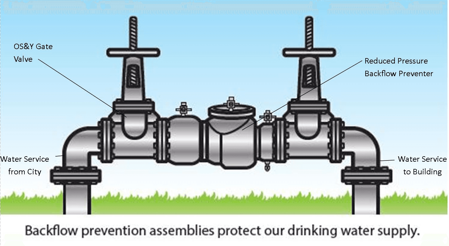 Backflow Testers North GA, LLC - Backflow Tests, Repairs, and Installations